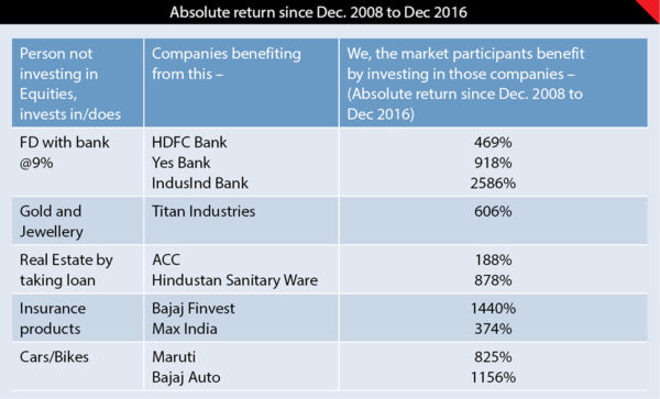Why equity investment has low penetration in India? 1