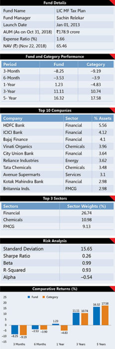 5 Best Performing Tax Saving Mutual Fund Schemes 10