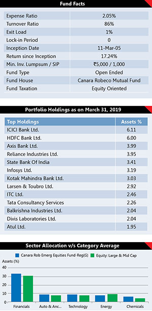 Best Performing Mutual Fund Schemes 12