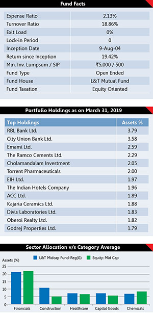 Best Performing Mutual Fund Schemes 21