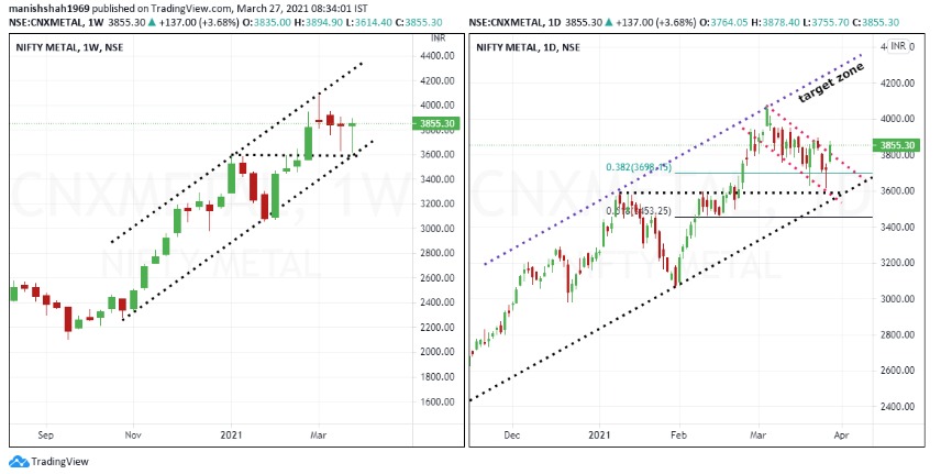 Nifty Weekly Time Chart Analysis