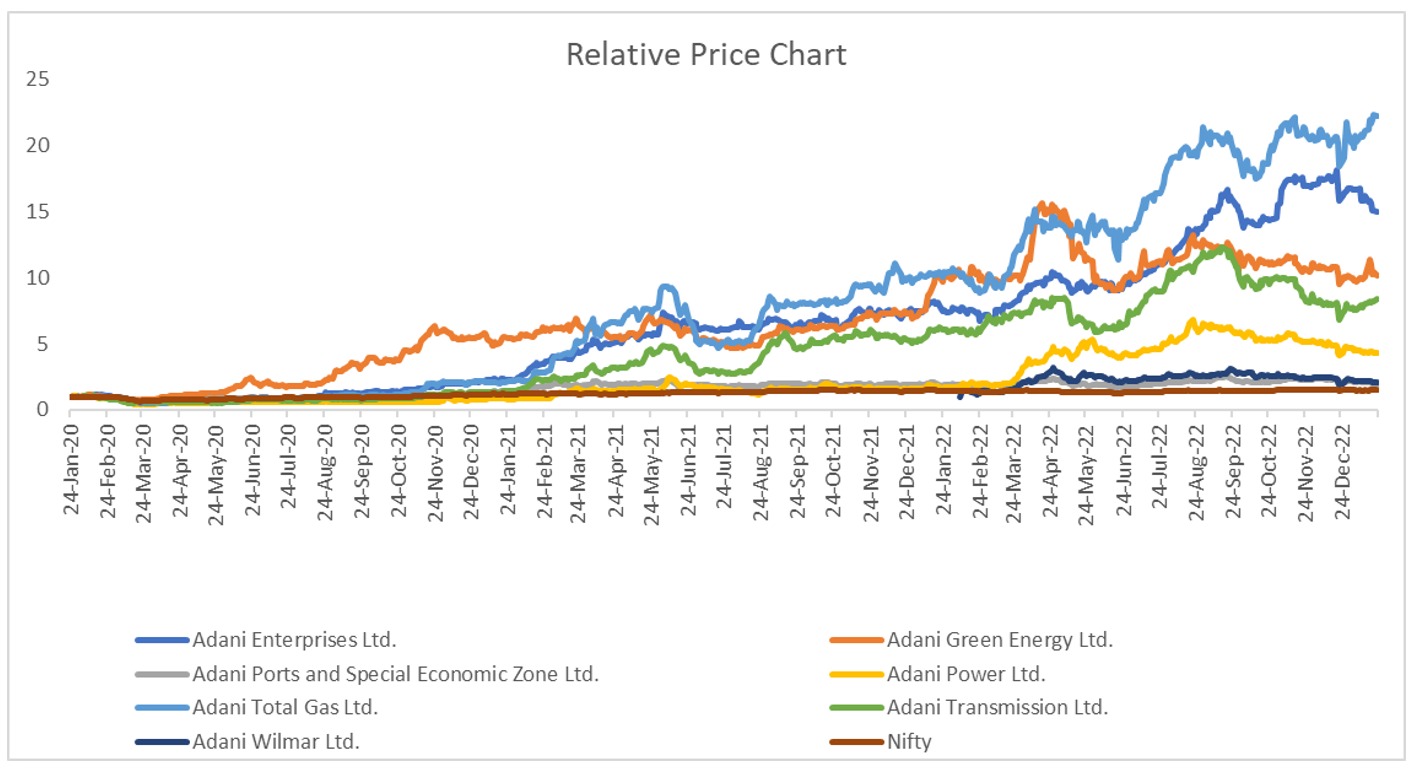 adani-stocks-relative-price-chart