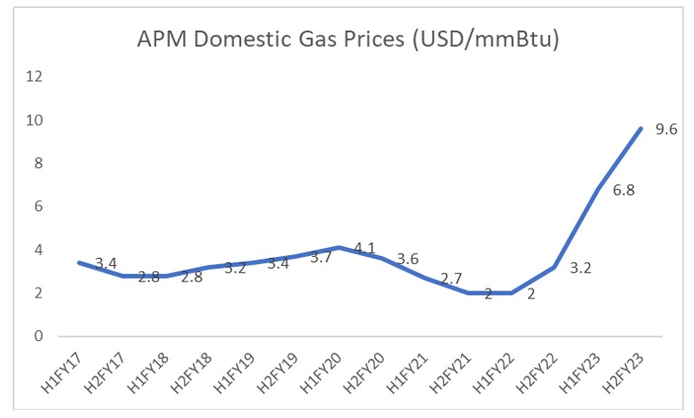 Historical APM Domestic Gas 