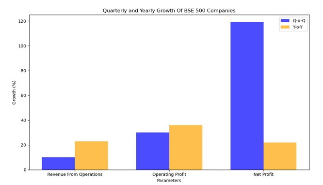 BSE 500 Aggregate Performance