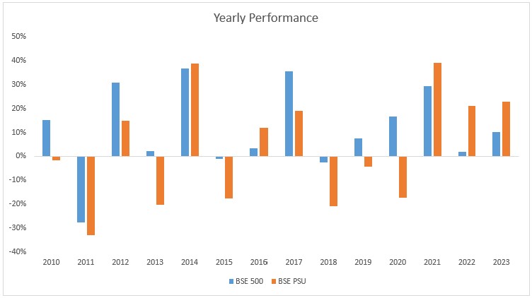 yearly-performance